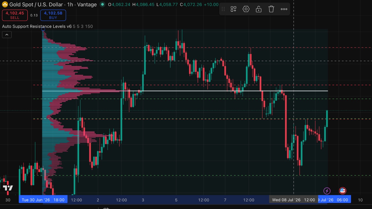 Lot Sir 真實 XAUUSD 市場分析